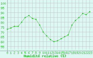 Courbe de l'humidit relative pour Recoubeau (26)