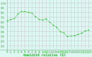 Courbe de l'humidit relative pour Thorrenc (07)