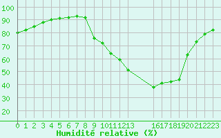 Courbe de l'humidit relative pour Izegem (Be)