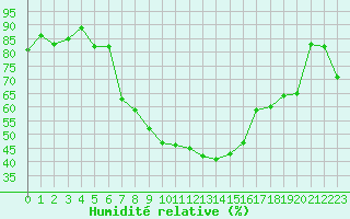 Courbe de l'humidit relative pour Nmes - Courbessac (30)