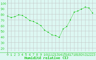 Courbe de l'humidit relative pour Xert / Chert (Esp)