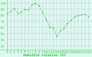 Courbe de l'humidit relative pour Nevers (58)
