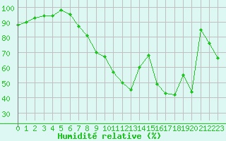Courbe de l'humidit relative pour Rochegude (26)