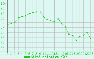 Courbe de l'humidit relative pour Toulouse-Blagnac (31)