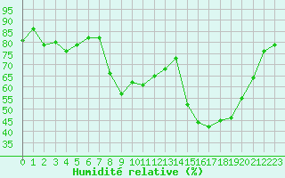 Courbe de l'humidit relative pour Bastia (2B)