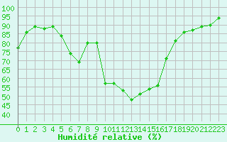 Courbe de l'humidit relative pour Recoubeau (26)