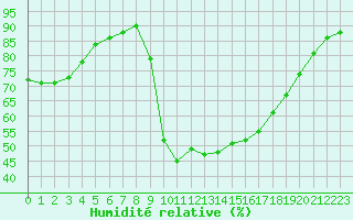 Courbe de l'humidit relative pour Bordeaux (33)