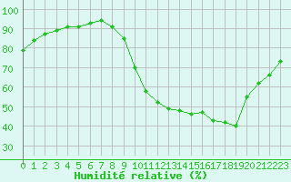 Courbe de l'humidit relative pour Liefrange (Lu)