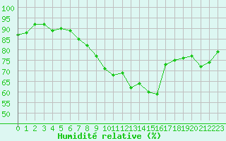 Courbe de l'humidit relative pour Saint-Quentin (02)