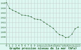 Courbe de la pression atmosphrique pour Dole-Tavaux (39)