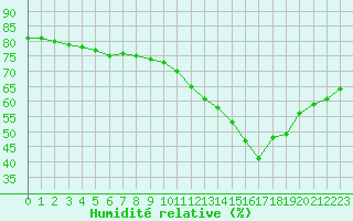 Courbe de l'humidit relative pour Lyon - Saint-Exupry (69)