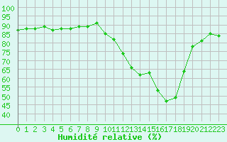 Courbe de l'humidit relative pour Douzens (11)