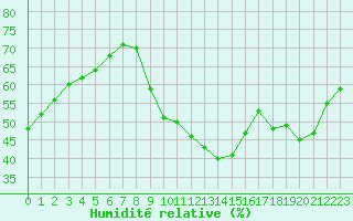 Courbe de l'humidit relative pour Sallles d'Aude (11)