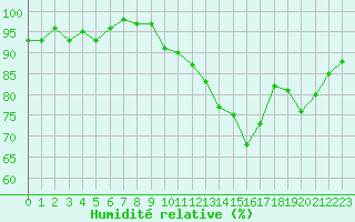 Courbe de l'humidit relative pour Bonnecombe - Les Salces (48)