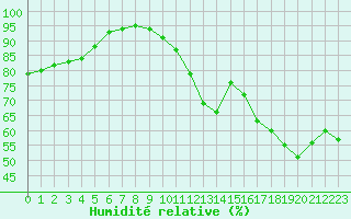 Courbe de l'humidit relative pour Brive-Laroche (19)