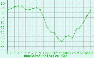 Courbe de l'humidit relative pour Quimper (29)