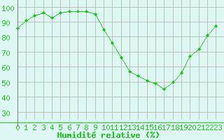 Courbe de l'humidit relative pour Connerr (72)