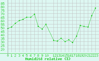 Courbe de l'humidit relative pour Toulon (83)