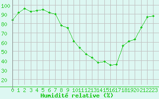 Courbe de l'humidit relative pour Rochegude (26)