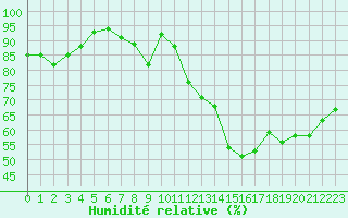 Courbe de l'humidit relative pour Le Mans (72)