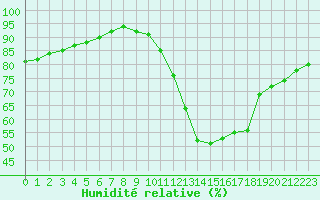 Courbe de l'humidit relative pour Neuville-de-Poitou (86)