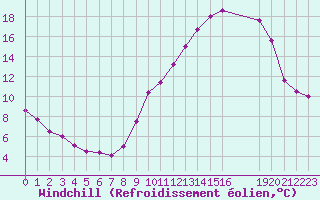 Courbe du refroidissement olien pour Saint-Haon (43)