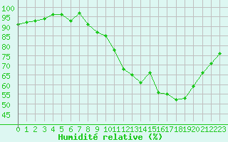 Courbe de l'humidit relative pour Renwez (08)