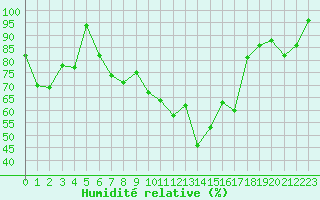 Courbe de l'humidit relative pour Couvercle-Nivose (74)
