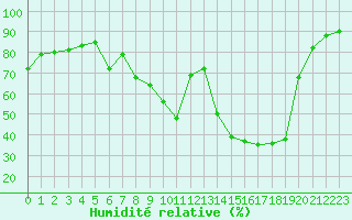 Courbe de l'humidit relative pour Colmar (68)