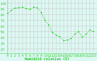Courbe de l'humidit relative pour Rodez (12)