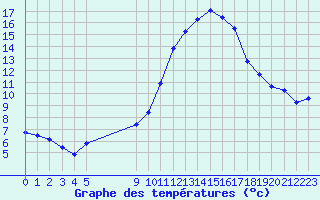 Courbe de tempratures pour Vias (34)