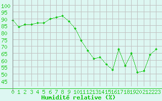Courbe de l'humidit relative pour Nantes (44)