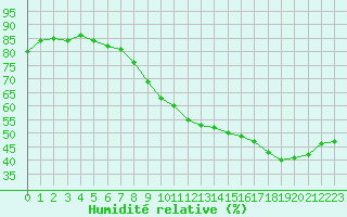 Courbe de l'humidit relative pour Le Perreux-sur-Marne (94)