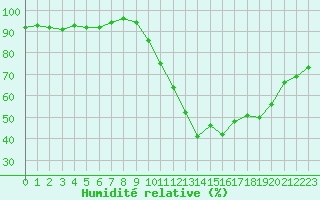 Courbe de l'humidit relative pour Grimentz (Sw)