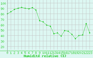 Courbe de l'humidit relative pour Figari (2A)