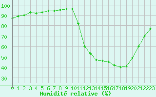 Courbe de l'humidit relative pour Landser (68)