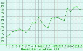 Courbe de l'humidit relative pour Bordeaux (33)