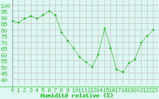 Courbe de l'humidit relative pour Troyes (10)