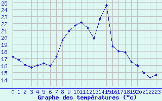 Courbe de tempratures pour Le Havre - Octeville (76)