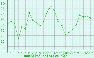 Courbe de l'humidit relative pour Lobbes (Be)