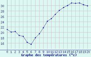 Courbe de tempratures pour Turretot (76)