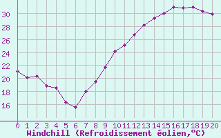 Courbe du refroidissement olien pour Turretot (76)