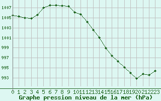 Courbe de la pression atmosphrique pour Brest (29)