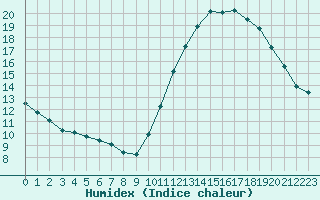 Courbe de l'humidex pour Gurande (44)