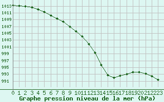 Courbe de la pression atmosphrique pour Pouzauges (85)