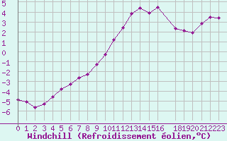 Courbe du refroidissement olien pour Selonnet (04)