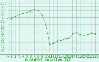 Courbe de l'humidit relative pour Orange (84)