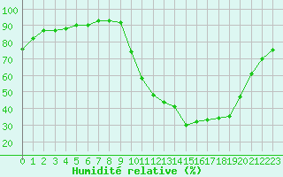 Courbe de l'humidit relative pour Sisteron (04)