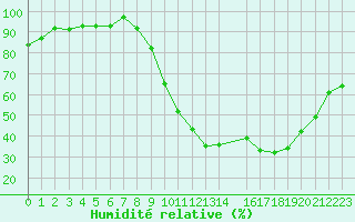 Courbe de l'humidit relative pour Pertuis - Grand Cros (84)