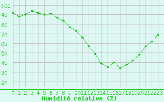 Courbe de l'humidit relative pour Embrun (05)
